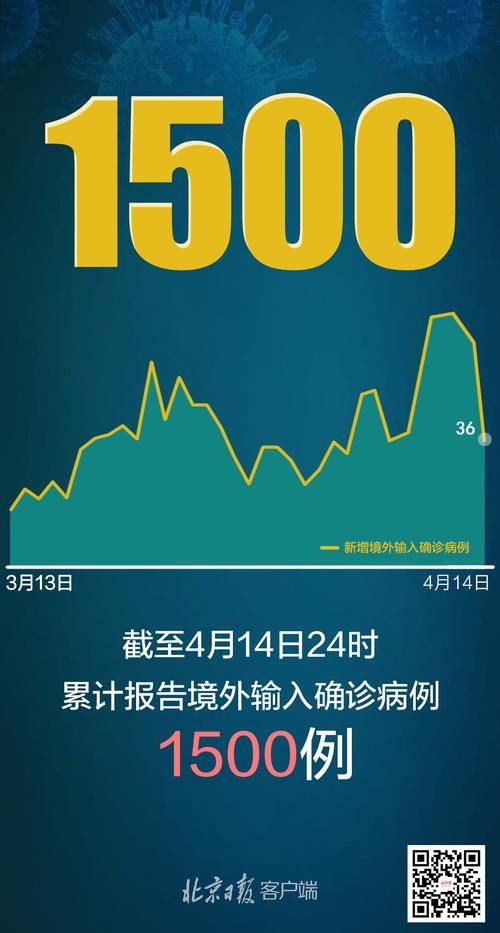 31省市新增境外输入14例/31省新增境外输入13例