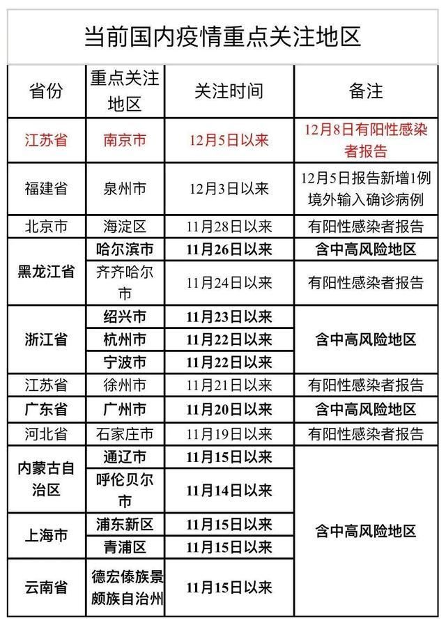 31省区市12月15日新增30例重症(12号全国新增确诊)