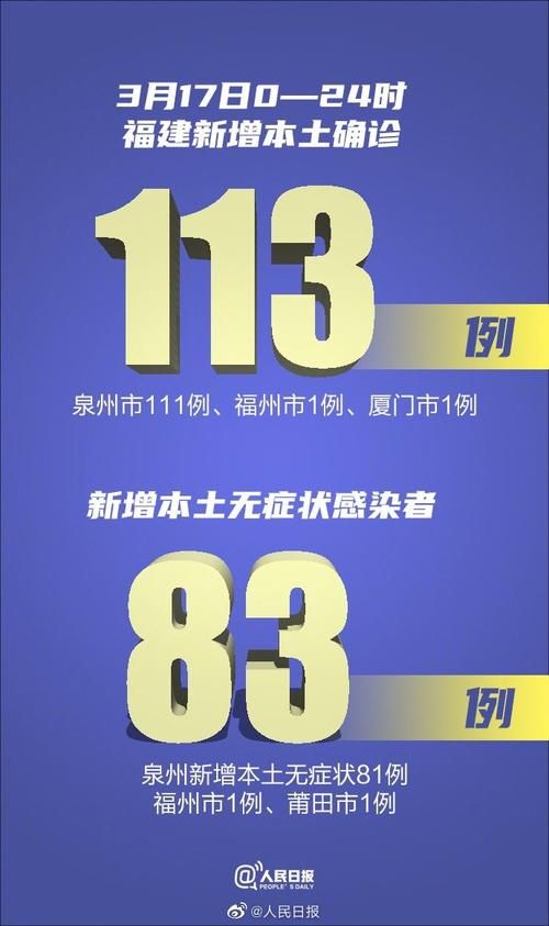 31省区市新增11例确诊其中本土11例(31省区市新增确诊111例 本土83例)
