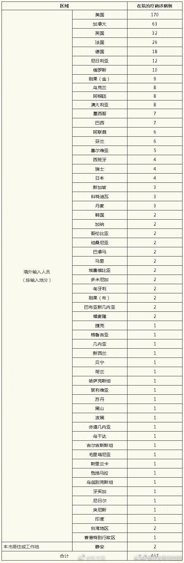 全球新增确诊18例含本土17例:全球新增确诊多少例
