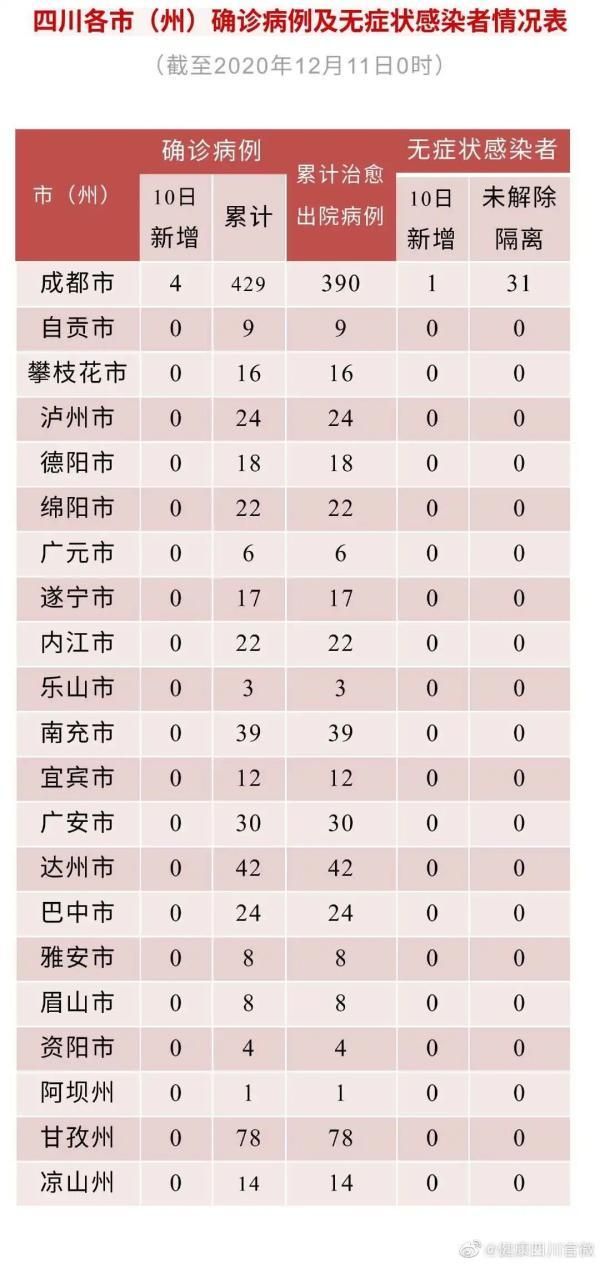 【31省新增3例确诊其中本土4例,31省区新增本土确诊4例】