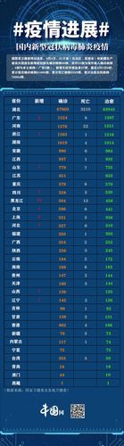 31省份增3例无症状感染者/31省份无症状感染者36例