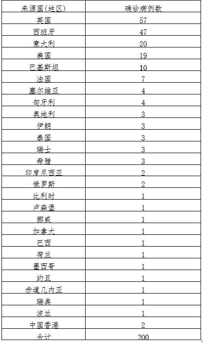 31个省份新增1例确诊其中本土14例:31个省份新增本土确诊23例 涉及7省市