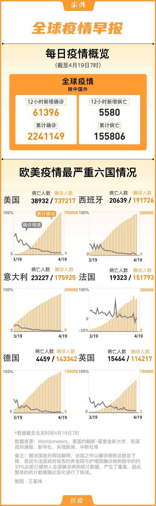 全球增4例本土确诊:全球日增确诊病例