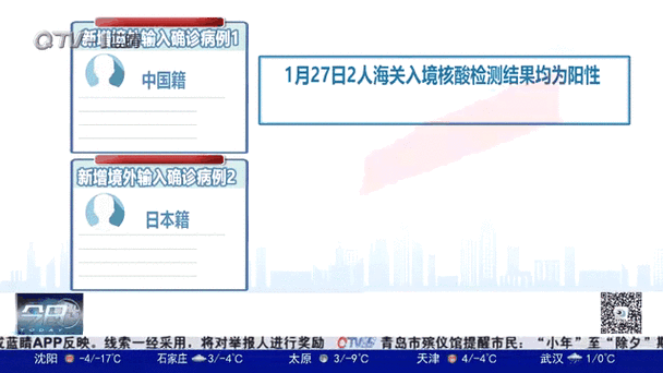 31省市新增27例境外输入涉6省市:31省区市新增12例境外输入病例