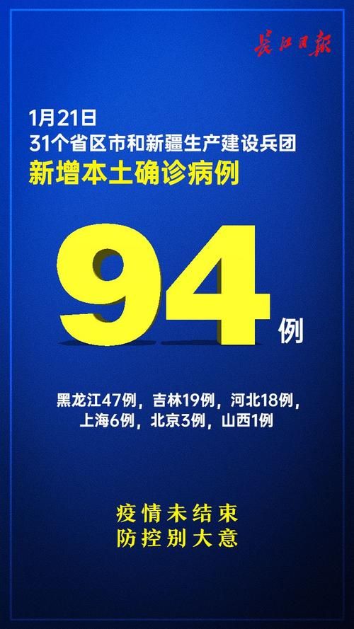 31省区市新增确诊4例含本土1例:31省区市新增确诊103例 本土94例