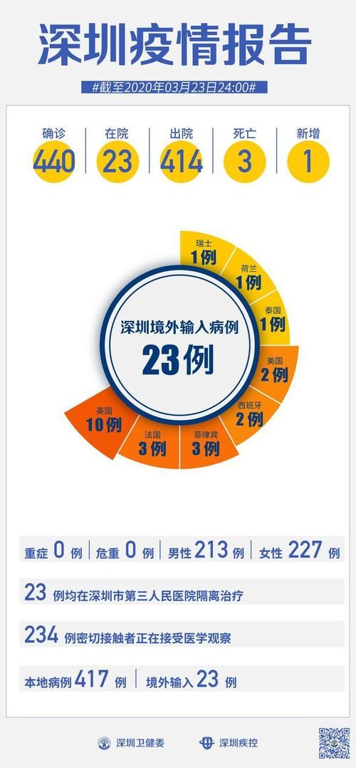 7地新增23例均为境外输入/新增21例境外输入是哪的