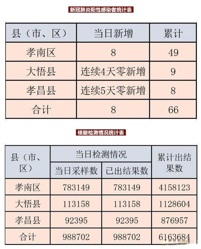全国新增本土确诊8例均在湖北省孝感市/孝感新冠肺炎死亡人数
