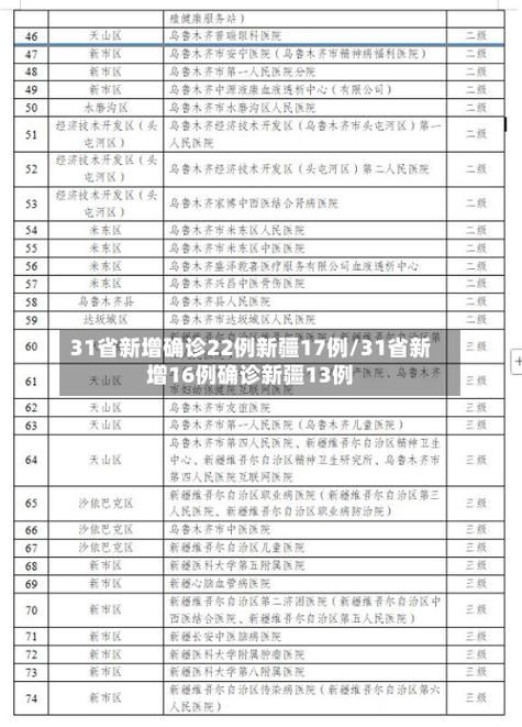 【31省新增本土确诊4例新疆维吾尔自治区乌鲁木齐沙依巴克区17例,新疆疫情最新数据消息乌鲁木齐】