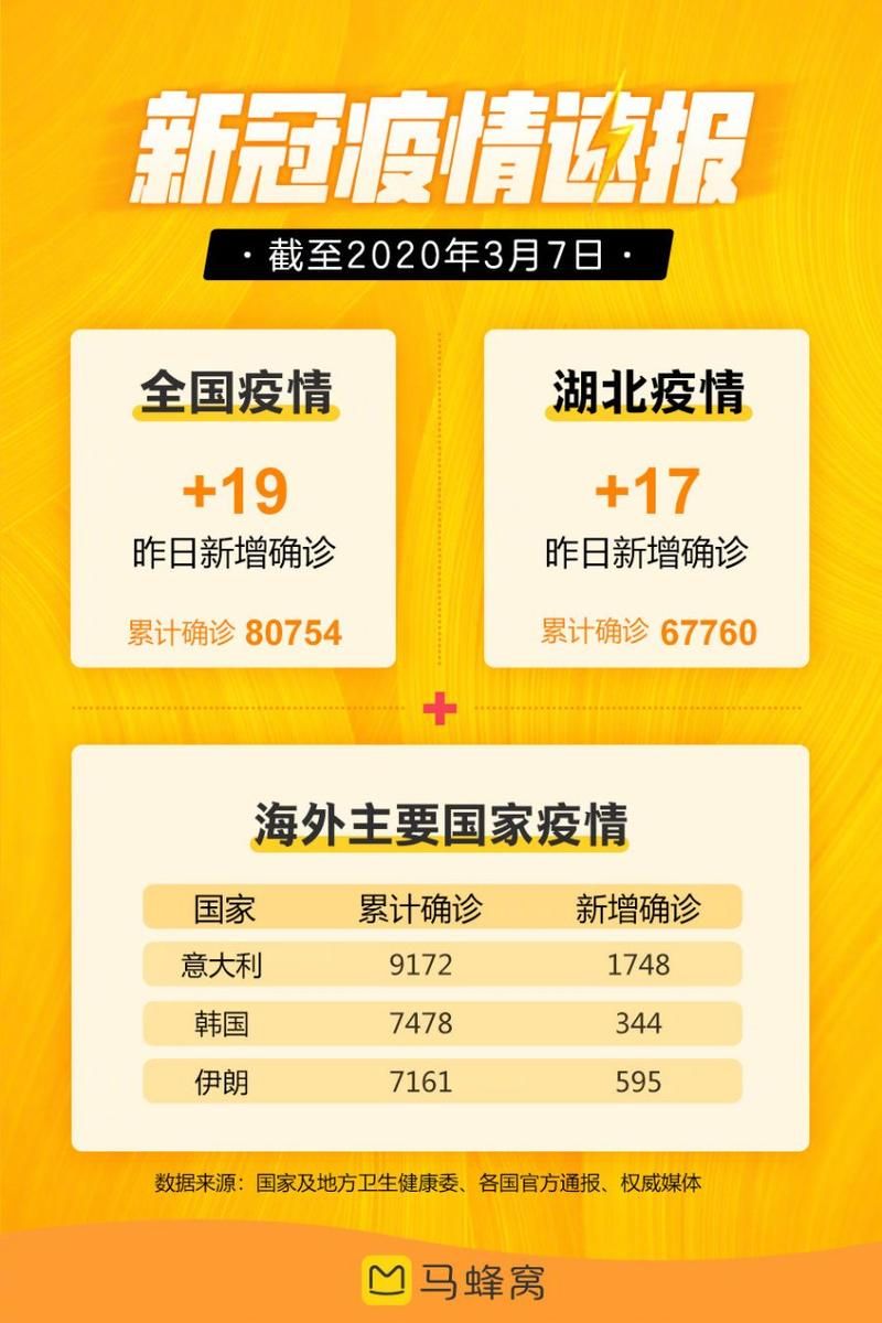 31省区市新增25例核酸阳性涉6省市/31省区市新增24例新冠肺炎确诊病例