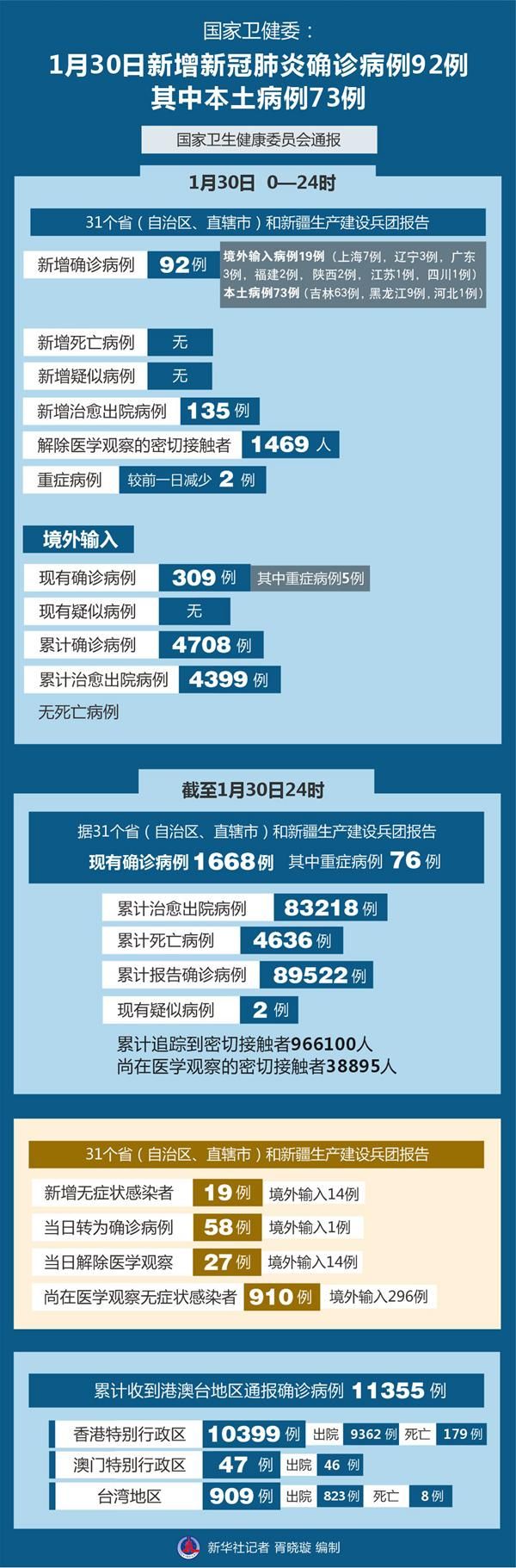【31省新增26例确诊其中本土30例_31省新增确诊92例 本土73例】