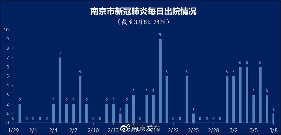 江苏省南京市建邺区今日无新增重症:南京建邺区疫情通报