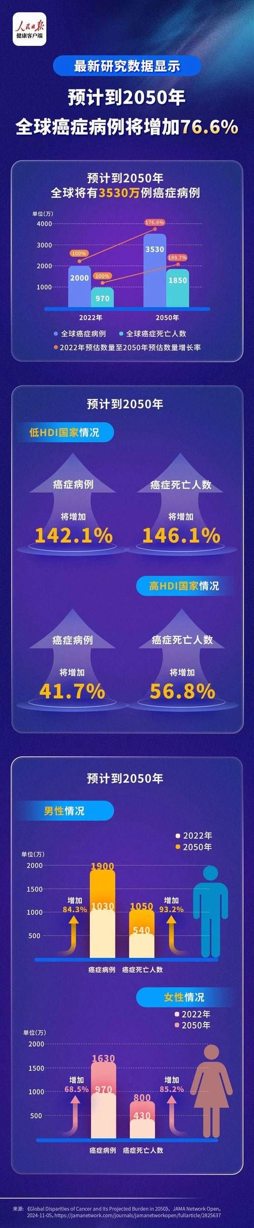 全球增25例重症/全球日增确诊超36万例新增死亡6000多例