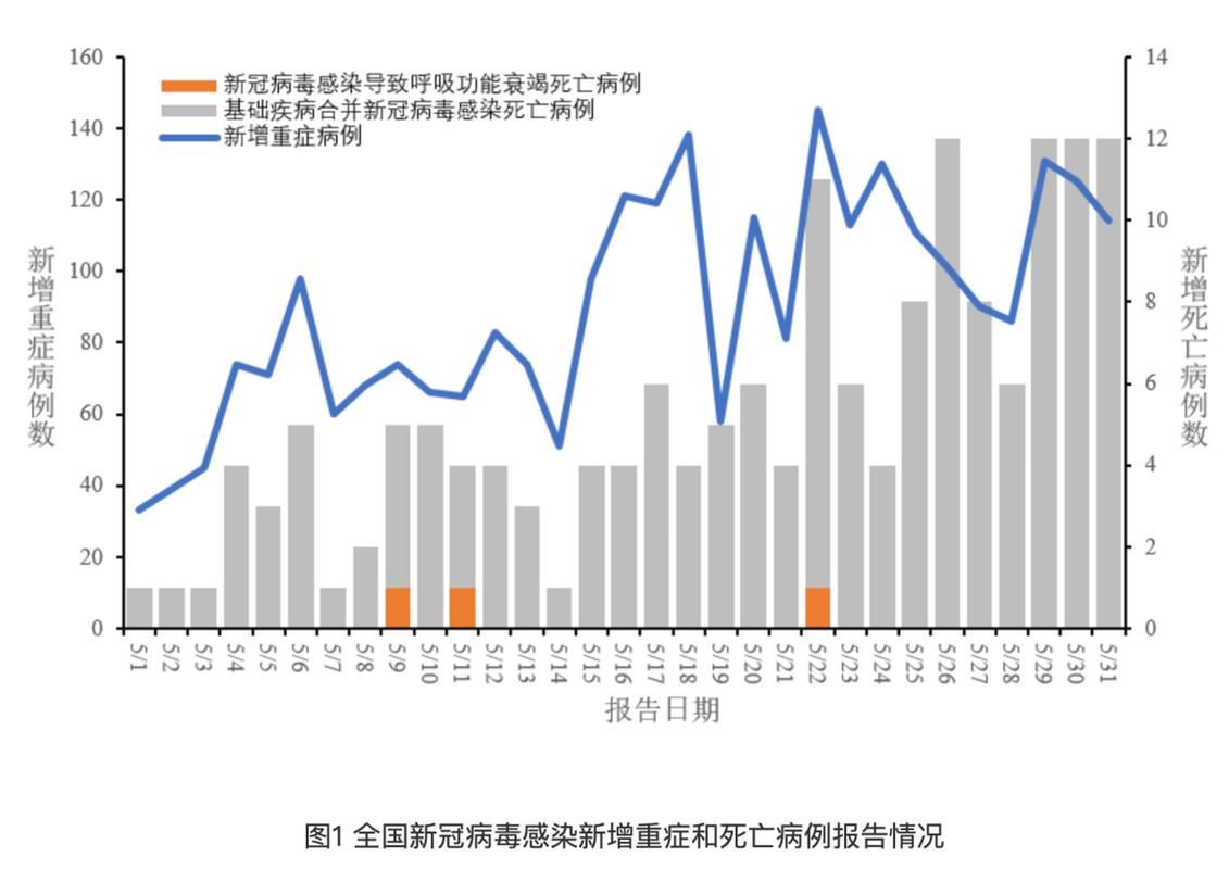 全国新增死亡病例5例:全国新增死亡一例