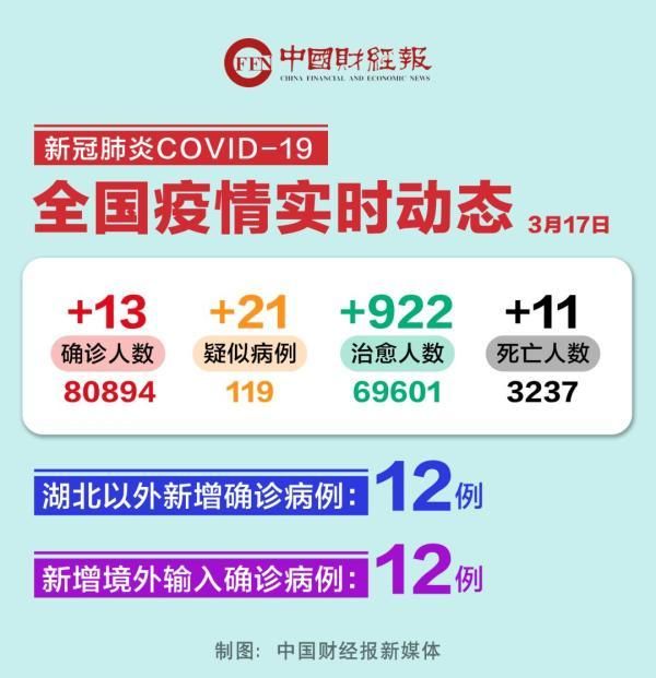 全球新增确诊12例含本土13例_全球新增确诊超23万例创单日新高