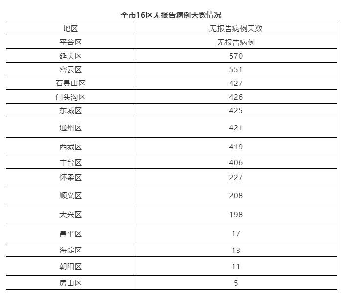 全球新增境外输入13例北京市顺义区8例_北京顺义新增确诊病例