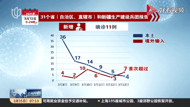 31个省份新增13例确诊其中本土5例(31个省份新增确诊病例17例 新闻)