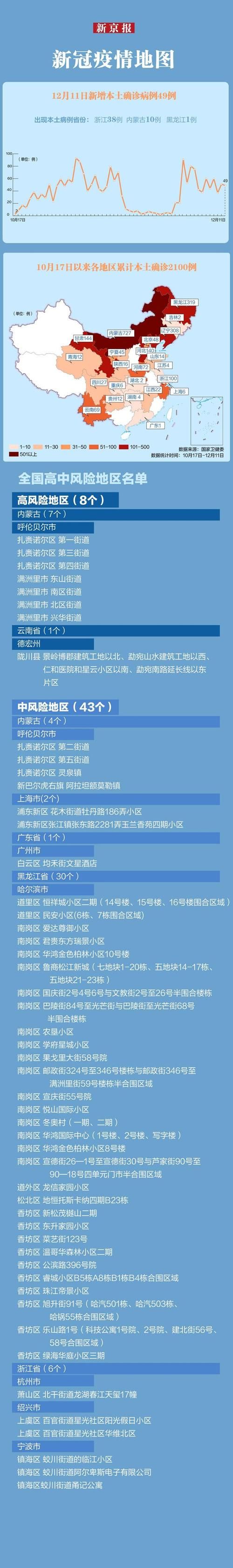 31省份近7天最新疫情数据:31省最新疫情情况