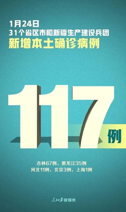 31省新增确诊21例含本土24例(31省新增确诊124例本土117例)