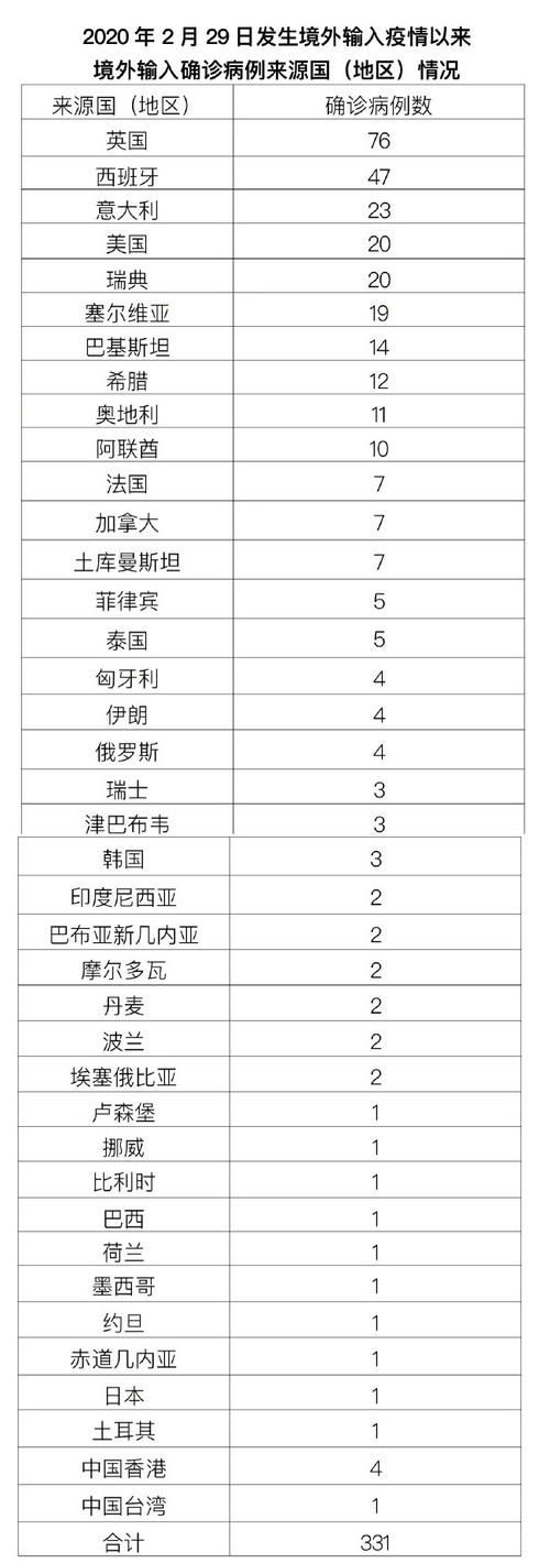 31省区市新增4例境外输入及4例无症状(31省区市新增境外输入确诊16例)