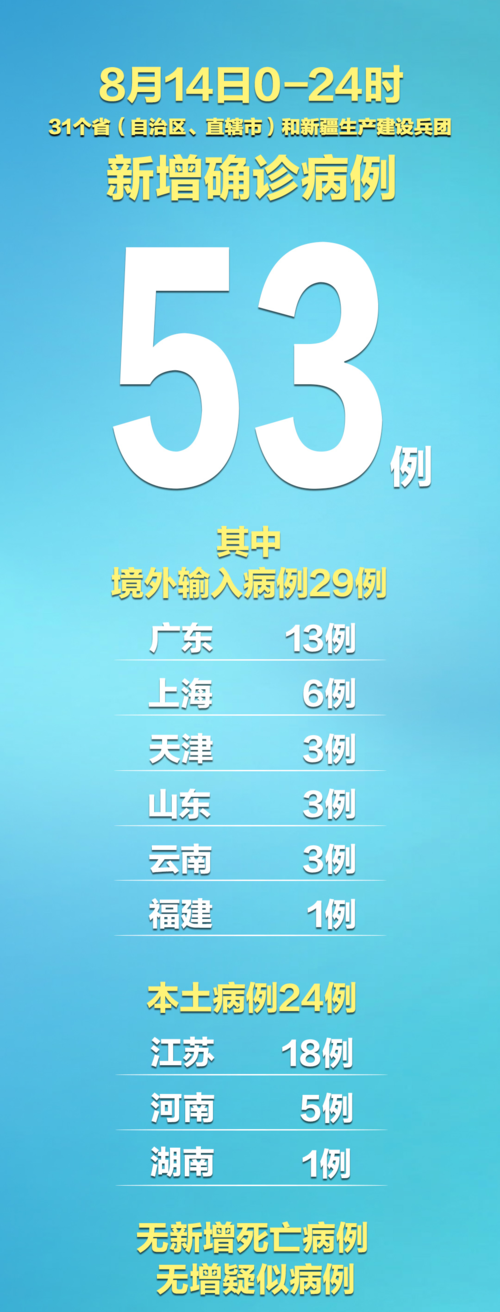 全球新增确诊29例含本土14例/全球新增确诊超56万例