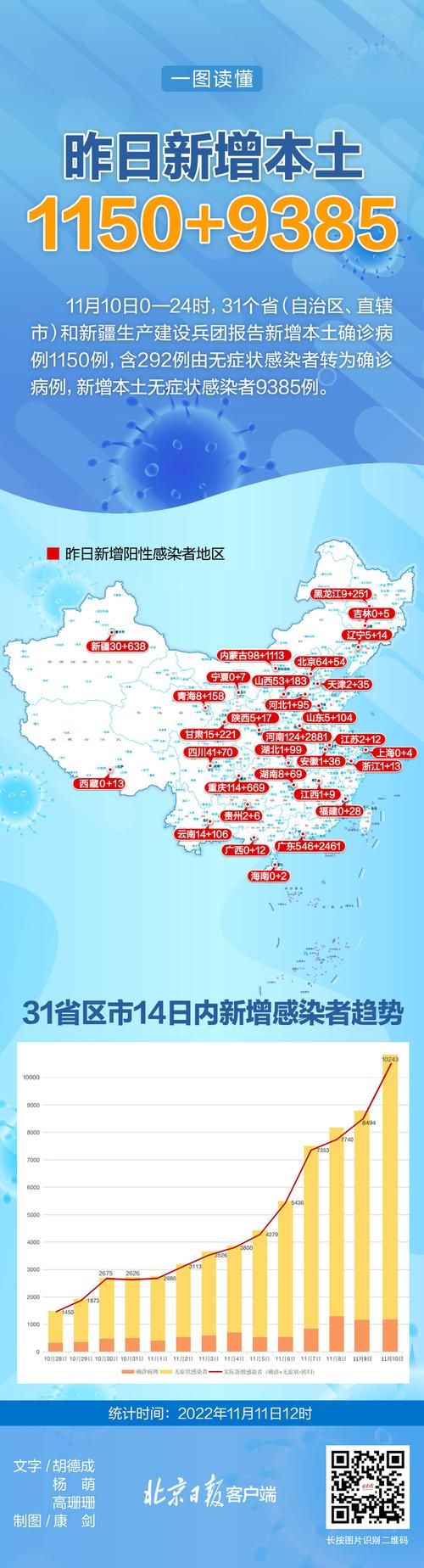 31省区市增10例本土确诊:31省区市新增确诊11例本土1例