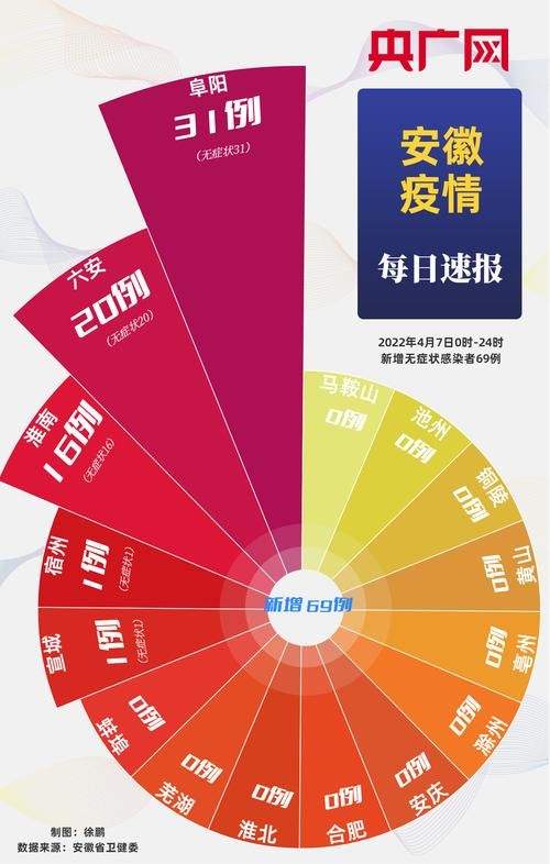 31省市新增无症状感染者7例均在营山县:营山疫情最新数据消息