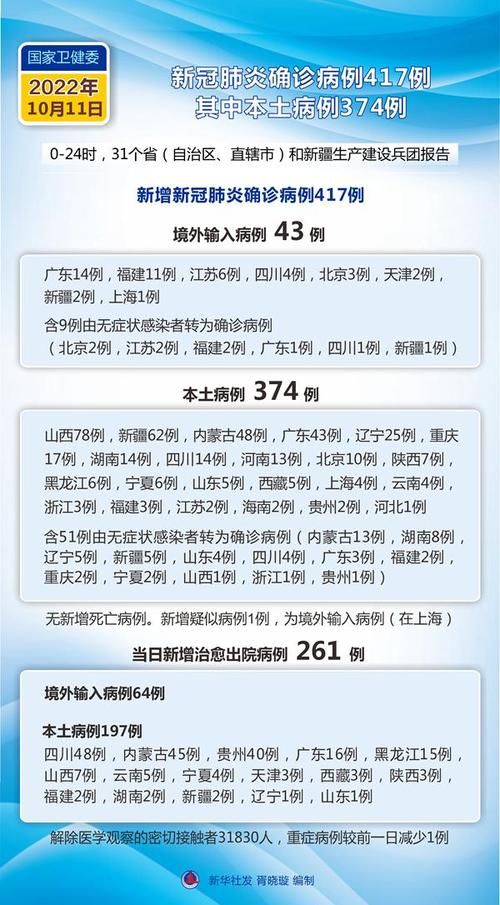 31省市增20例本土确诊:31省区市新增20例本土确诊病例