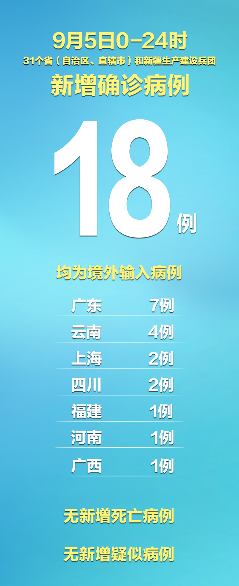 【31省区市新增20例本土确诊及18例无症状,31省区市新增本土确诊病例30例】