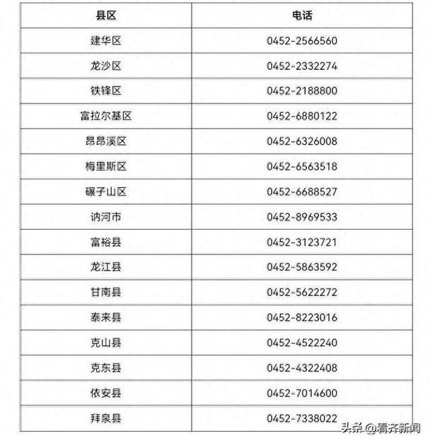 【黑龙江齐齐哈尔龙江县新增本土确诊19例，均在重庆大足区,黑龙江齐齐哈尔新增7例无症状感染者】