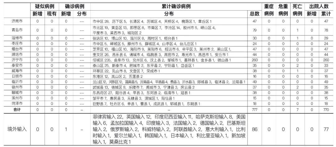 31省区市新增5例确诊其中本土8例/31省区市新增12例确诊本土1例