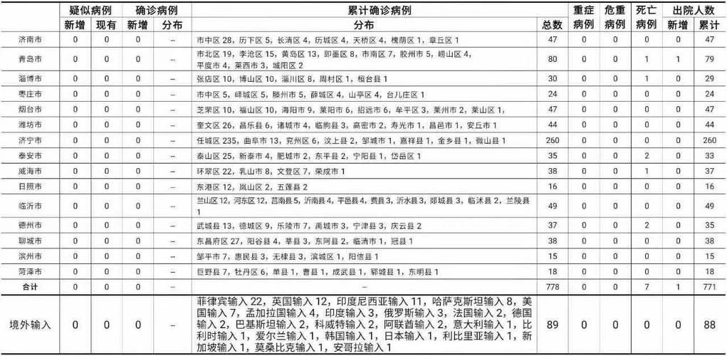 31个省份新增境外输入18例均在辽宁省盘锦市盘山县/盘锦新增病例是哪里的