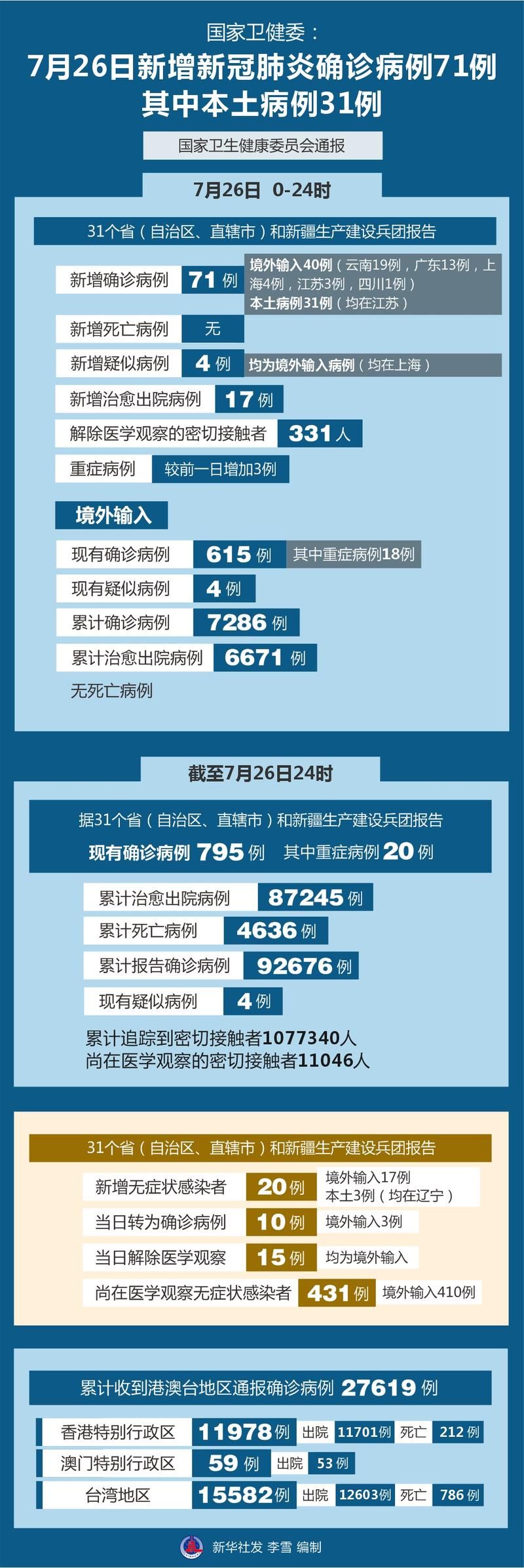 31省新增11例确诊其中本土26例_31省新增确诊33例本土17例