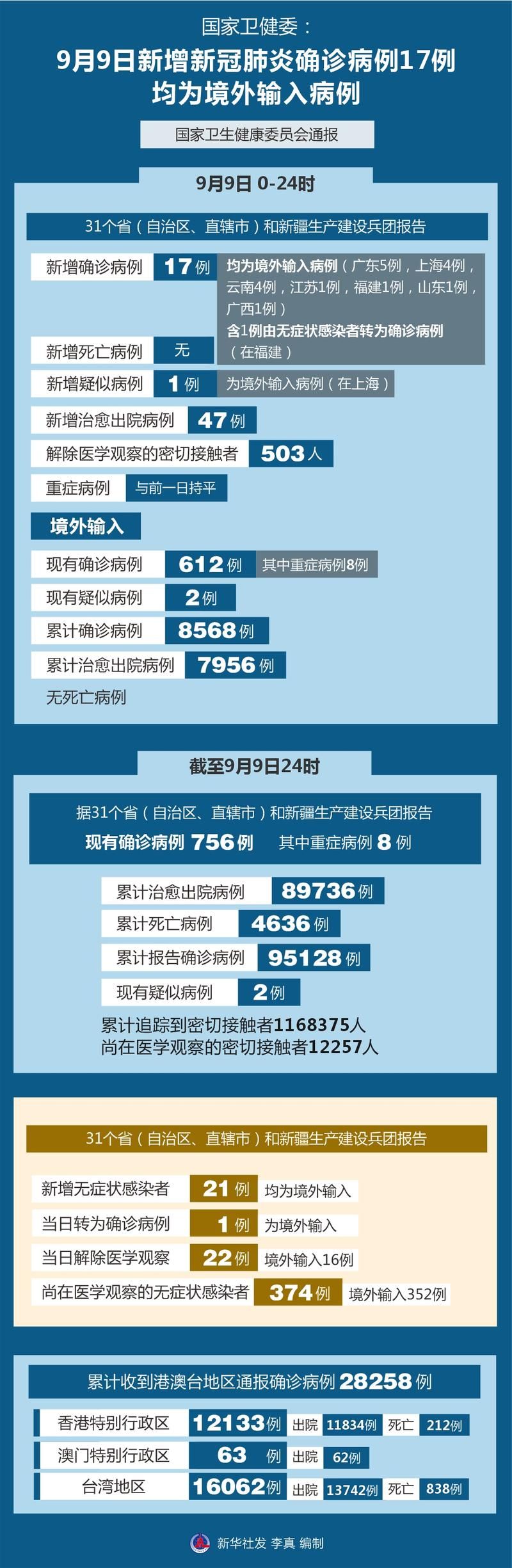 亳州市新增境外输入25例，均在安徽六安/亳州新增肺炎