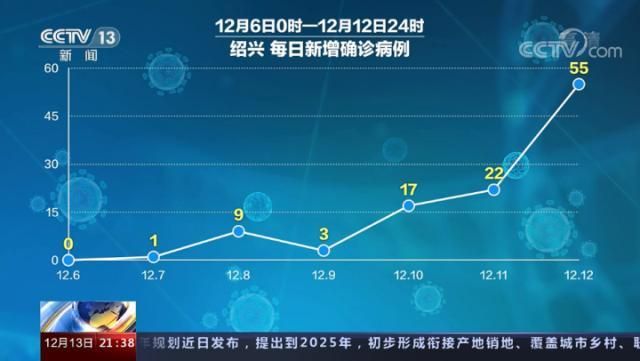 31省12月13日最新疫情数据_12月13日0一24时全国疫情