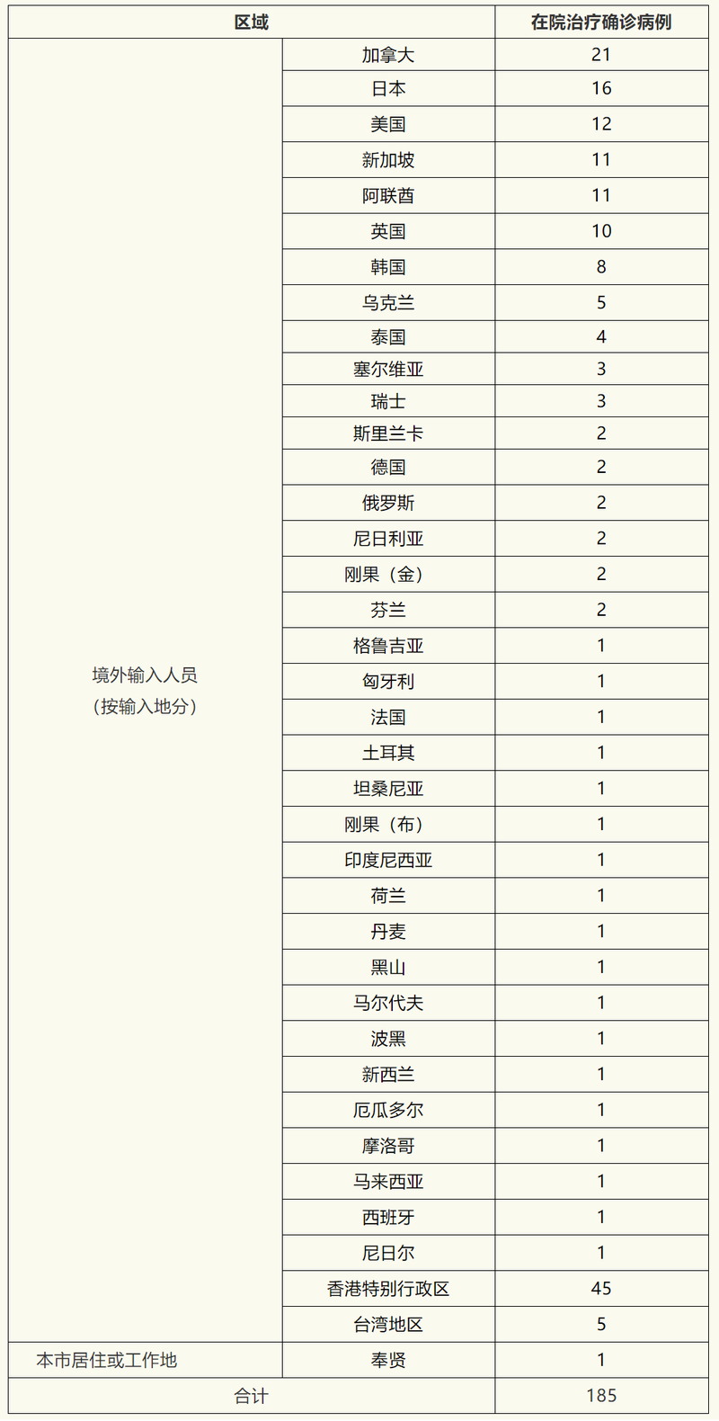 8地新增确诊23例均为境外输入_31省新增8例均为境外输入