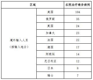 多地新增确诊1例均为境外输入(8地新增20例确诊均为境外输入)