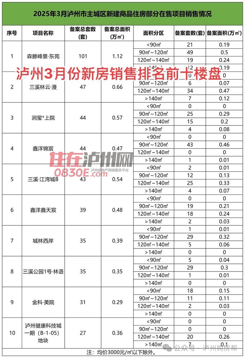 【四川省自贡市自流井区昨日新增破8_自贡自流井房价2021新楼盘】