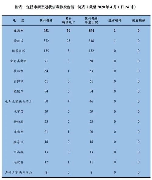 一张图看懂湖北宜昌枝江近2天疫情通报/枝江出现疑似病例