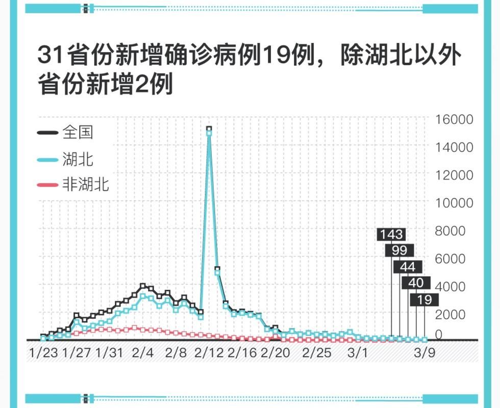 31省区市新增确诊10例含本土19例:31省区市新增确诊10例 含本土1例