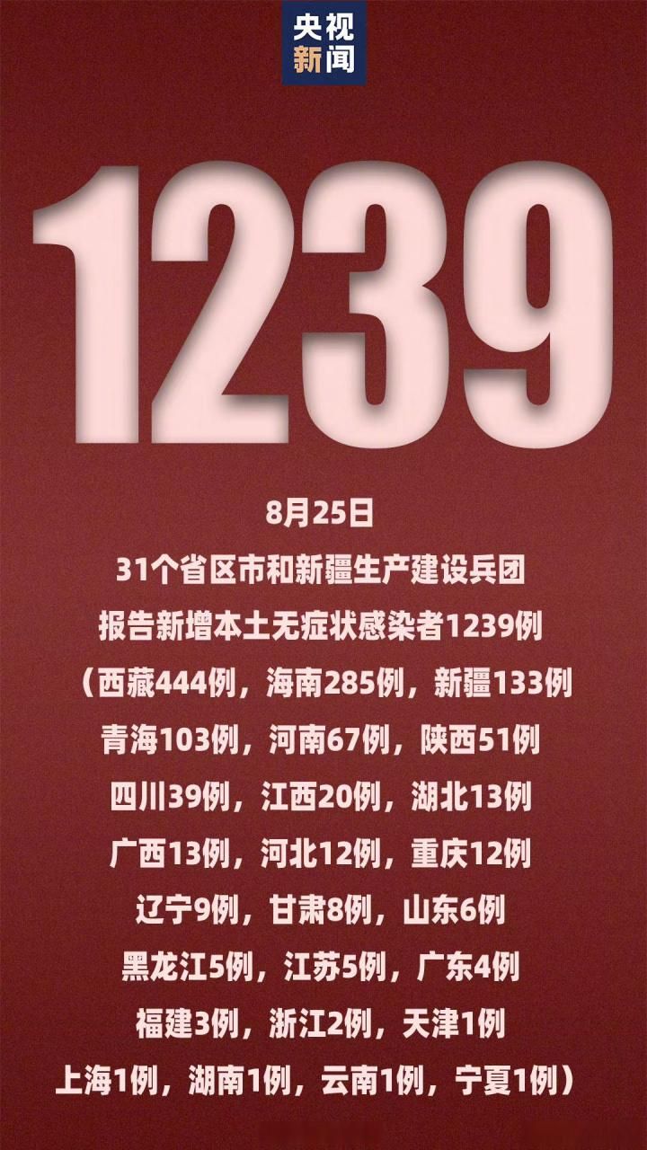 31省市增20例本土确诊:31省区市增62例本土确诊