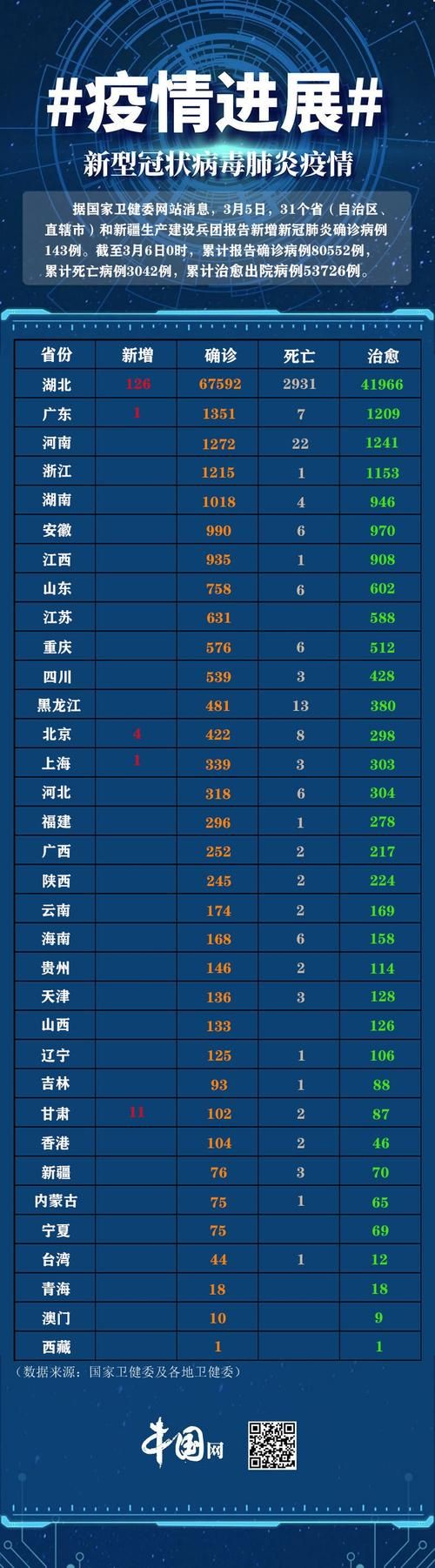 【31个省份近6天最新疫情数据_31个省最新疫情最新消息】