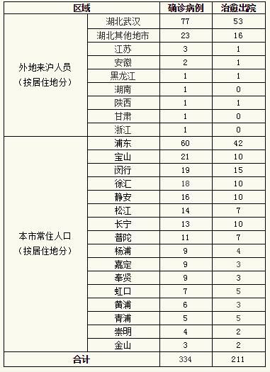 【徐汇区新增16例重症，涉及北京市通州区_徐汇区疑似病例】