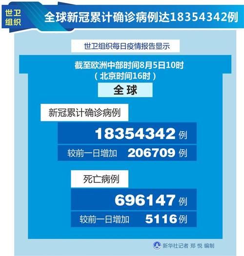 全球8月7日最新疫情数据:8月7号全球疫情