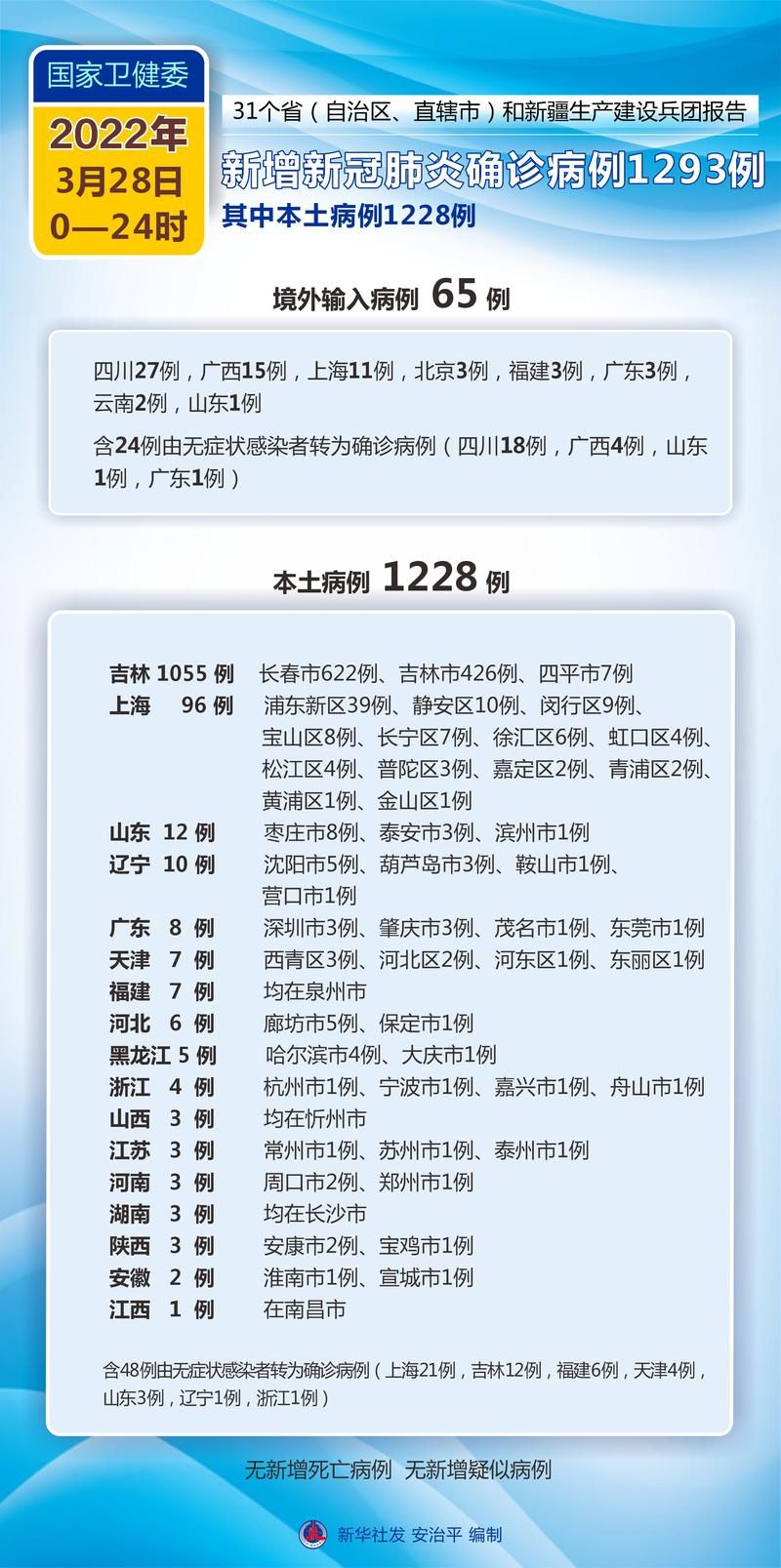 31省新增28例确诊其中本土2例/31省区新增本土确诊28例