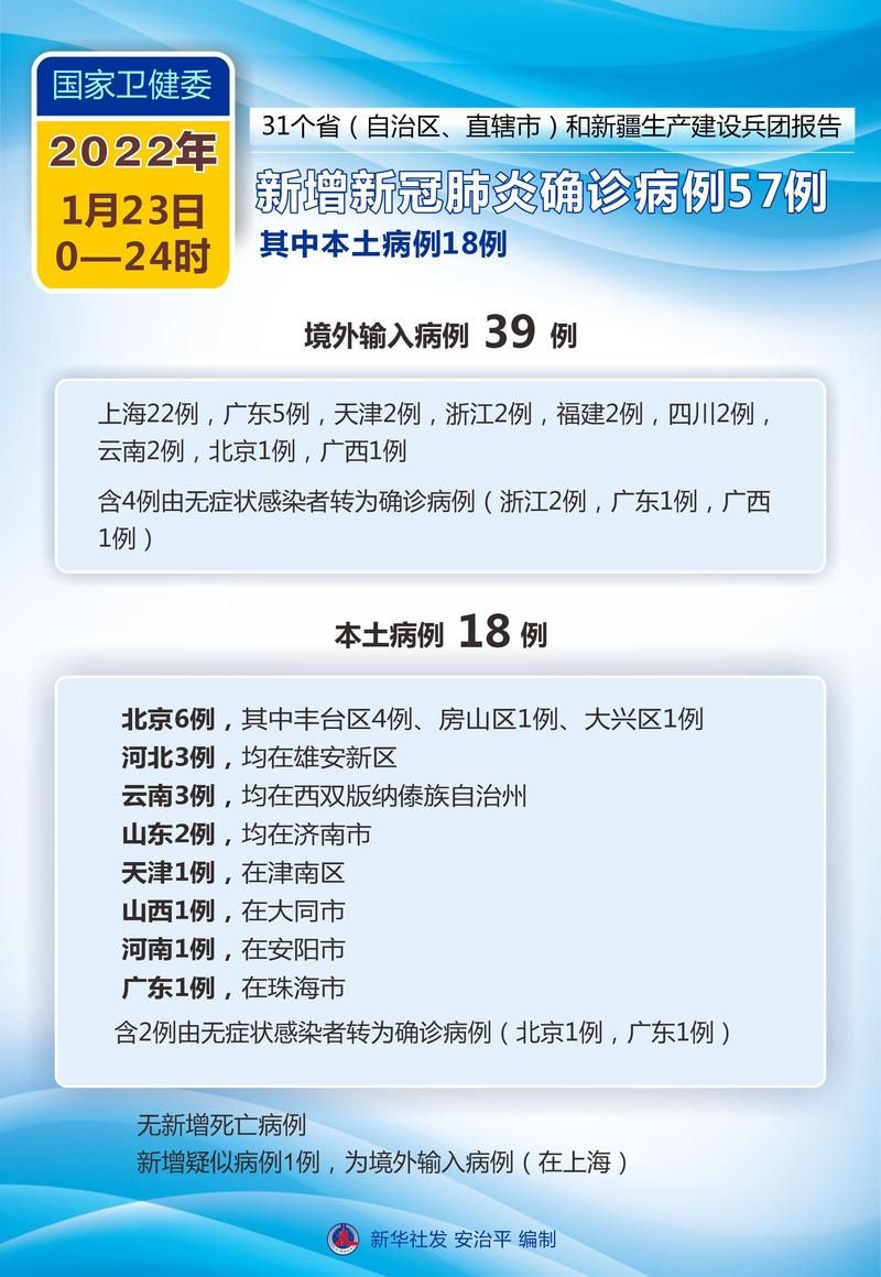 【多地新增确诊23例含本土20例_多地新增确诊病例】