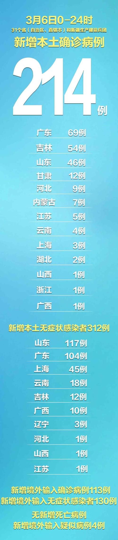 【31省份新增重症14例直辖县级行政区划26例_新增重症病例】