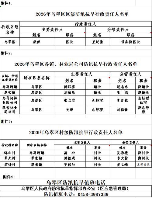 一张图看懂乌翠区今日最新通报:乌翠区属于黑龙江,哪个省哪个市?
