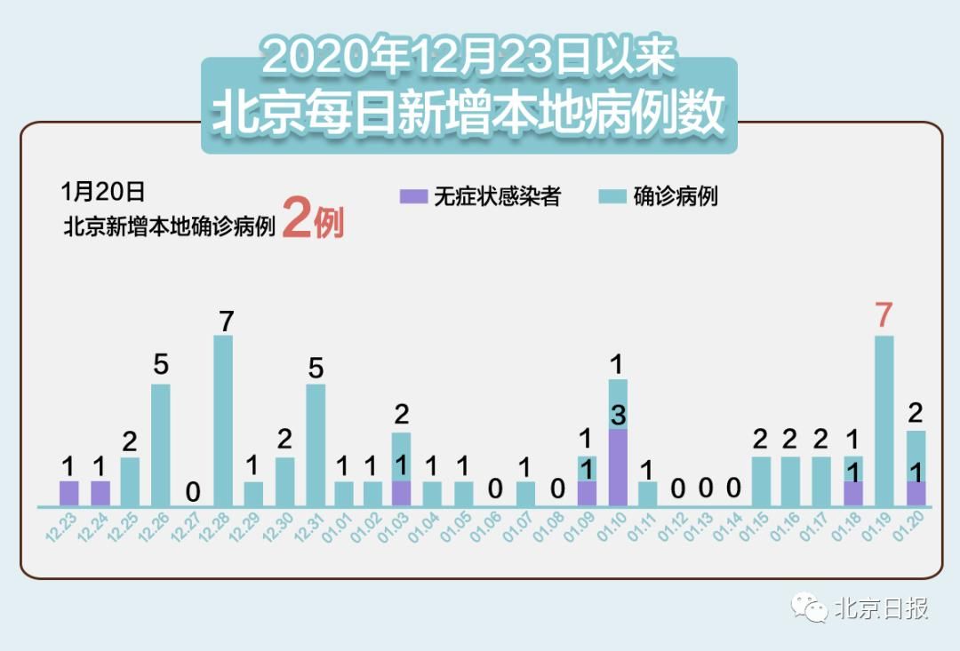 31省区市新增确诊16例含本土9例:31省区市新增确诊144例 本土126例