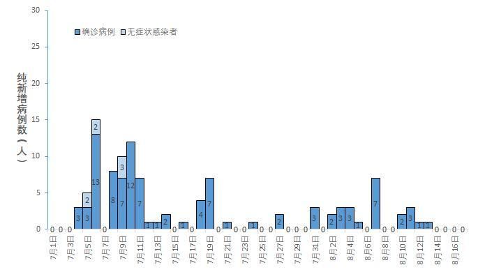 8地近期最新疫情数据_当地最新疫情